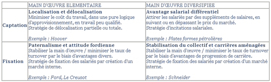 Quatre stratégies génériques statiques de ressources humaines
